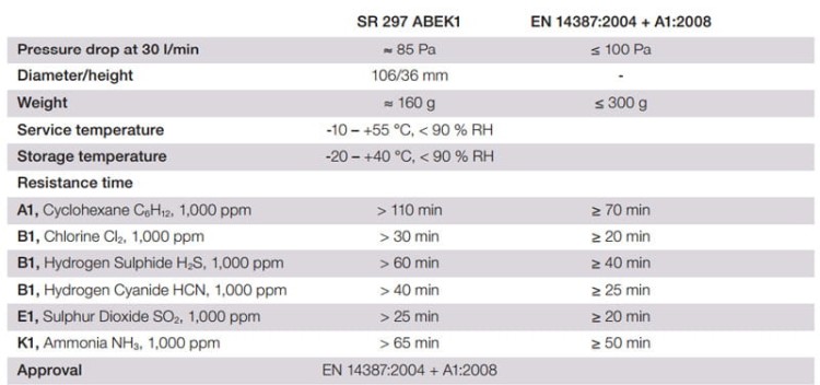 Filtr SUNDSTROM SR 297 ABEK1 - zdjęcie 3